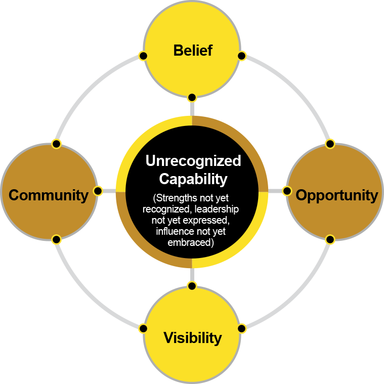 Unrecognized Capability — Belief, Opportunity, Visibility, Community